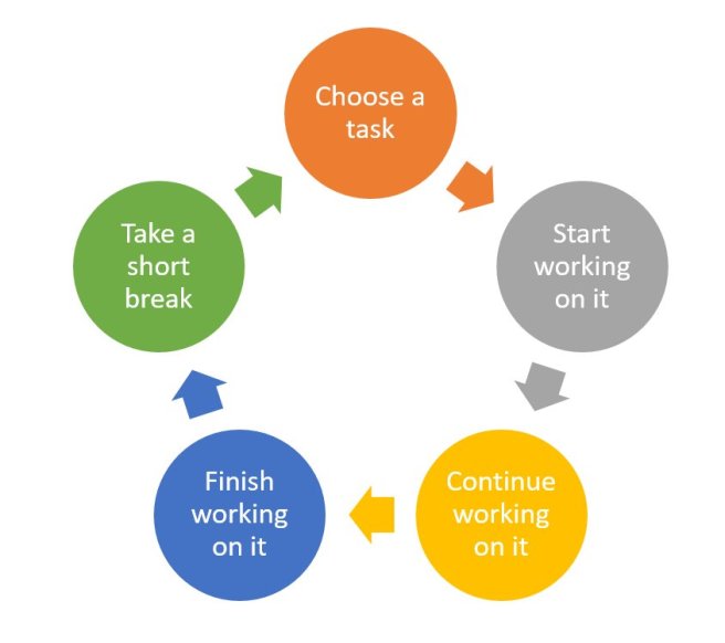 Doing a task circular flowchart